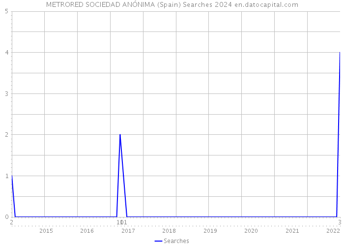 METRORED SOCIEDAD ANÓNIMA (Spain) Searches 2024 