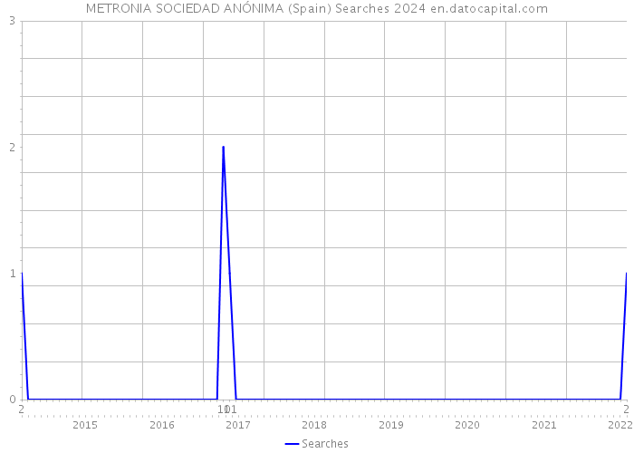 METRONIA SOCIEDAD ANÓNIMA (Spain) Searches 2024 
