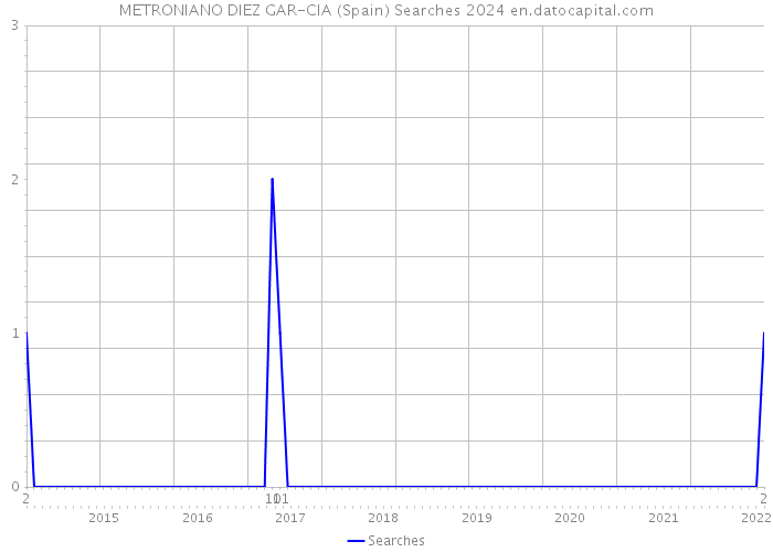 METRONIANO DIEZ GAR-CIA (Spain) Searches 2024 