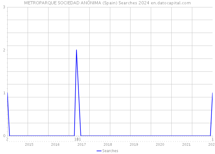METROPARQUE SOCIEDAD ANÓNIMA (Spain) Searches 2024 