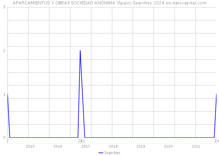 APARCAMIENTOS Y OBRAS SOCIEDAD ANÓNIMA (Spain) Searches 2024 