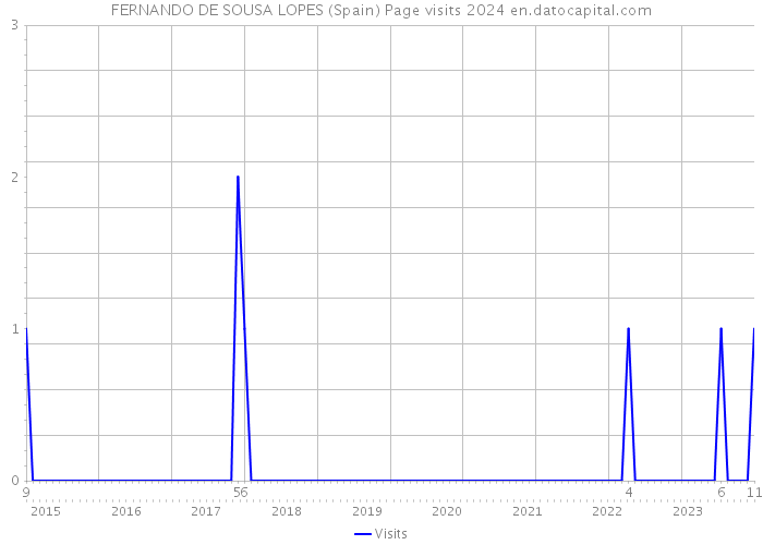 FERNANDO DE SOUSA LOPES (Spain) Page visits 2024 