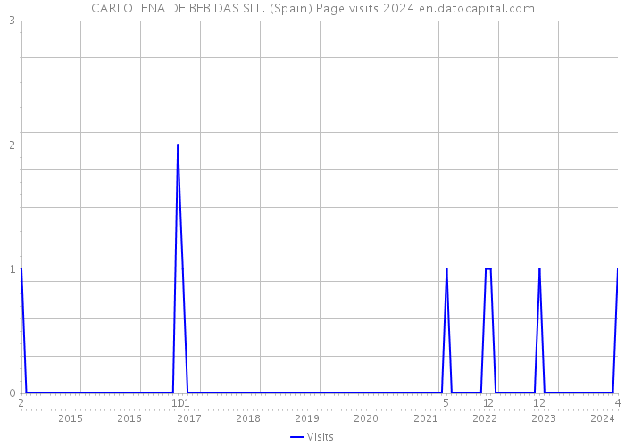 CARLOTENA DE BEBIDAS SLL. (Spain) Page visits 2024 