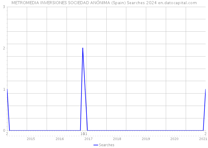 METROMEDIA INVERSIONES SOCIEDAD ANÓNIMA (Spain) Searches 2024 