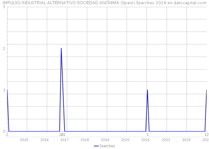IMPULSO INDUSTRIAL ALTERNATIVO SOCIEDAD ANÓNIMA (Spain) Searches 2024 