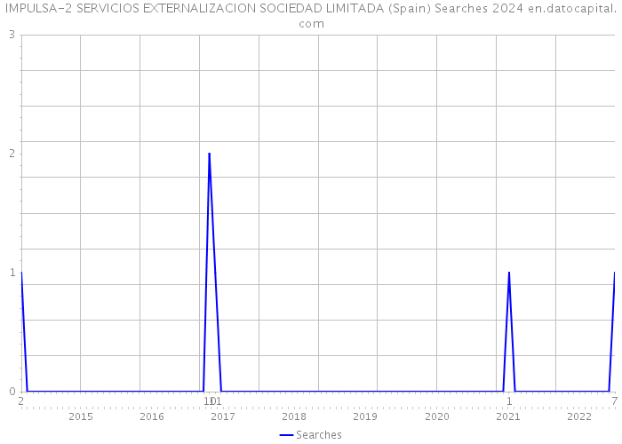 IMPULSA-2 SERVICIOS EXTERNALIZACION SOCIEDAD LIMITADA (Spain) Searches 2024 