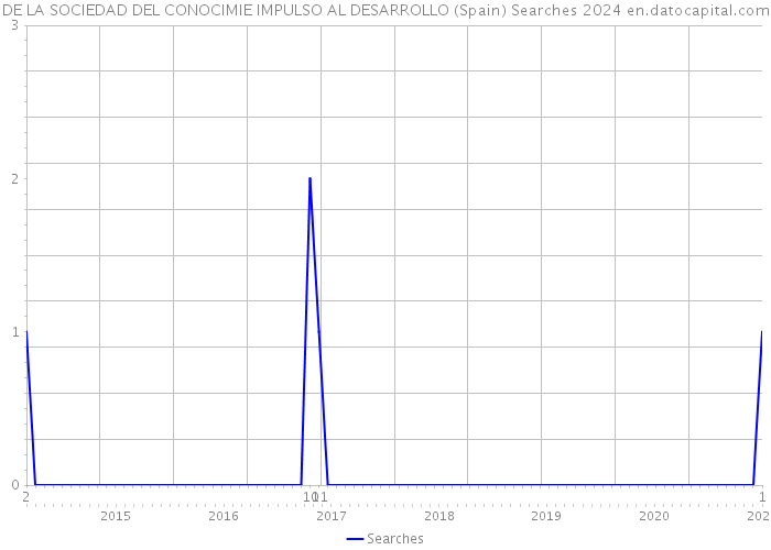 DE LA SOCIEDAD DEL CONOCIMIE IMPULSO AL DESARROLLO (Spain) Searches 2024 