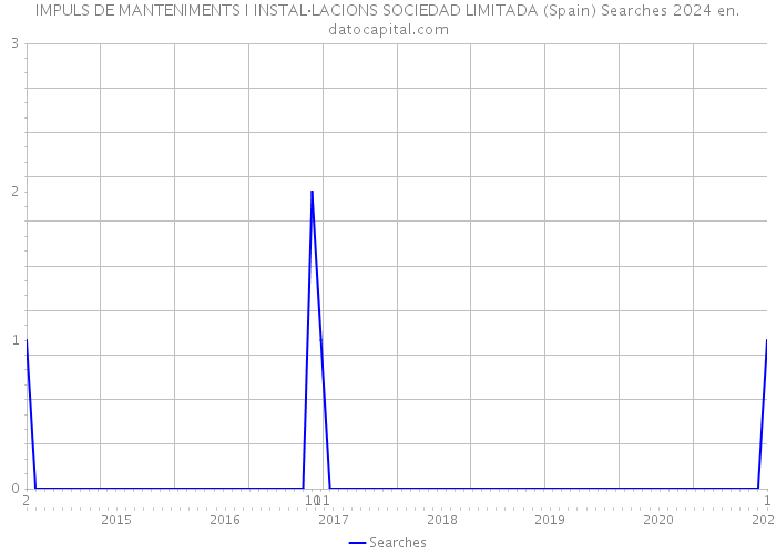 IMPULS DE MANTENIMENTS I INSTAL·LACIONS SOCIEDAD LIMITADA (Spain) Searches 2024 