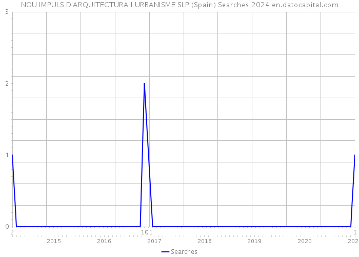 NOU IMPULS D'ARQUITECTURA I URBANISME SLP (Spain) Searches 2024 