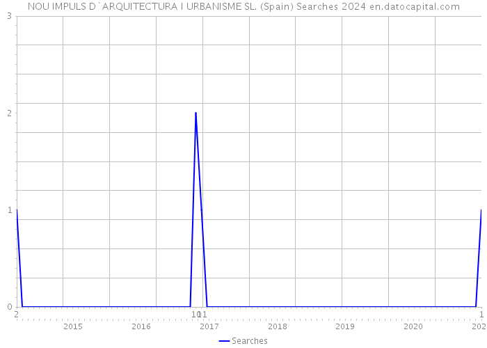 NOU IMPULS D`ARQUITECTURA I URBANISME SL. (Spain) Searches 2024 