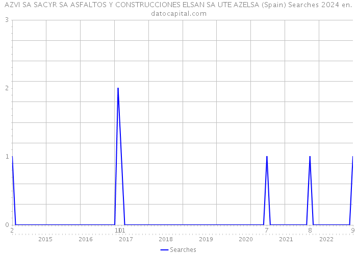 AZVI SA SACYR SA ASFALTOS Y CONSTRUCCIONES ELSAN SA UTE AZELSA (Spain) Searches 2024 