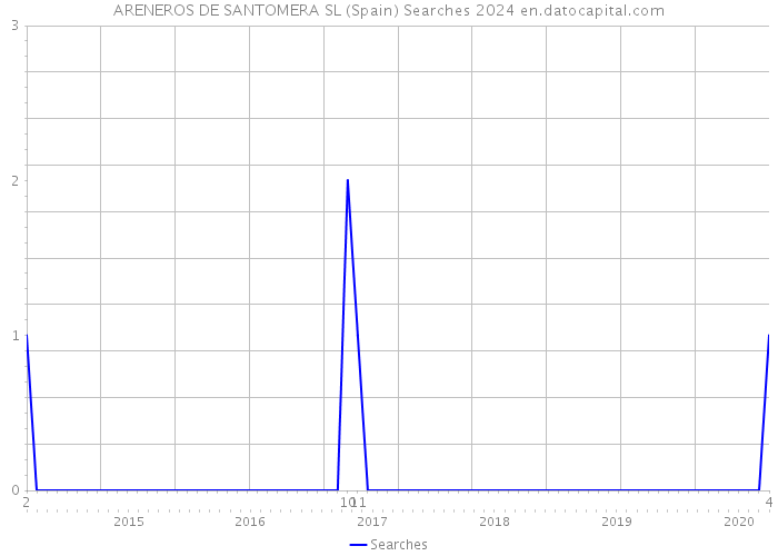 ARENEROS DE SANTOMERA SL (Spain) Searches 2024 