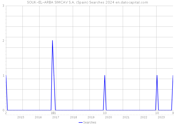 SOUK-EL-ARBA SIMCAV S.A. (Spain) Searches 2024 