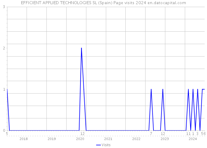 EFFICIENT APPLIED TECHNOLOGIES SL (Spain) Page visits 2024 