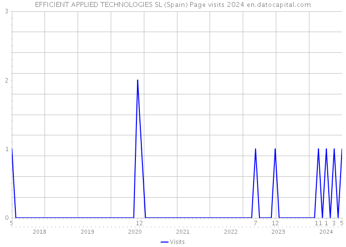 EFFICIENT APPLIED TECHNOLOGIES SL (Spain) Page visits 2024 