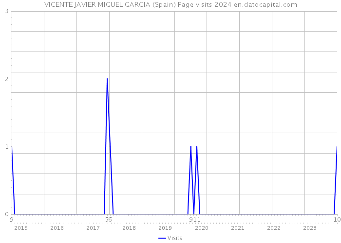 VICENTE JAVIER MIGUEL GARCIA (Spain) Page visits 2024 