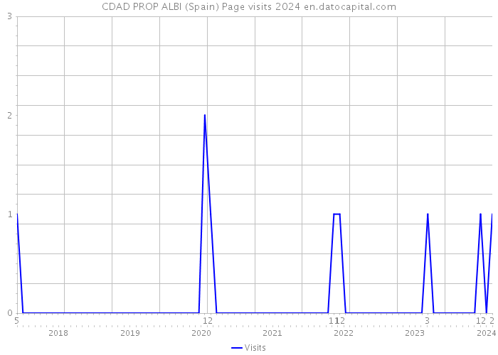 CDAD PROP ALBI (Spain) Page visits 2024 