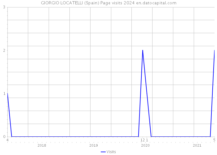 GIORGIO LOCATELLI (Spain) Page visits 2024 