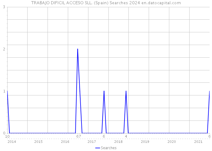 TRABAJO DIFICIL ACCESO SLL. (Spain) Searches 2024 