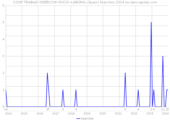 COOP TRABAJO INSERCION SOCIO-LABORAL (Spain) Searches 2024 