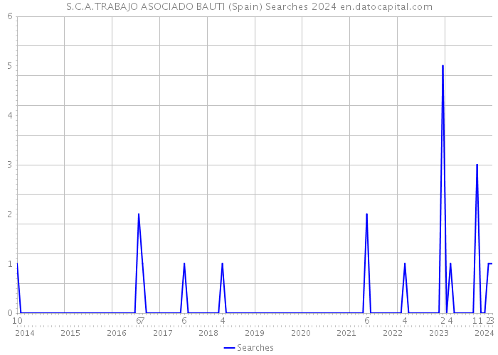 S.C.A.TRABAJO ASOCIADO BAUTI (Spain) Searches 2024 