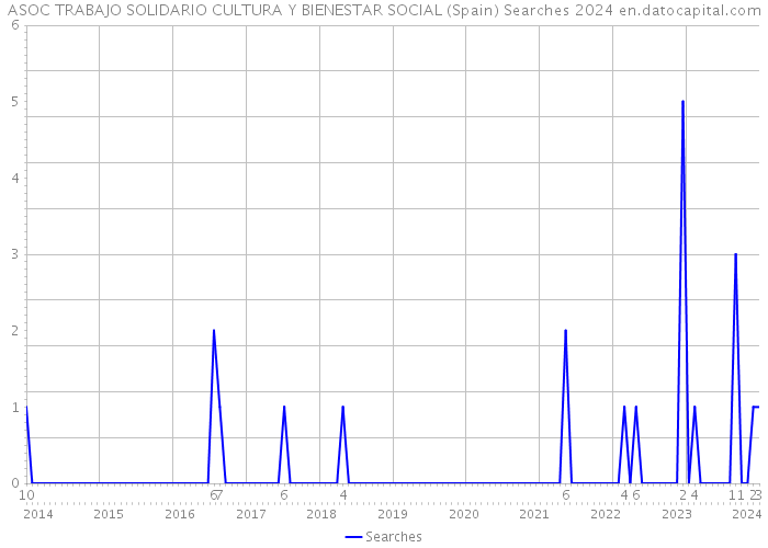 ASOC TRABAJO SOLIDARIO CULTURA Y BIENESTAR SOCIAL (Spain) Searches 2024 