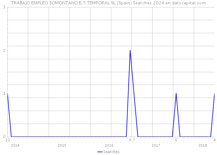 TRABAJO EMPLEO SOMONTANO E.T.TEMPORAL SL (Spain) Searches 2024 