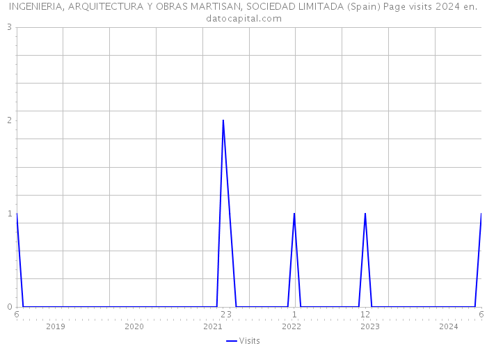 INGENIERIA, ARQUITECTURA Y OBRAS MARTISAN, SOCIEDAD LIMITADA (Spain) Page visits 2024 