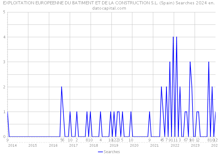 EXPLOITATION EUROPEENNE DU BATIMENT ET DE LA CONSTRUCTION S.L. (Spain) Searches 2024 