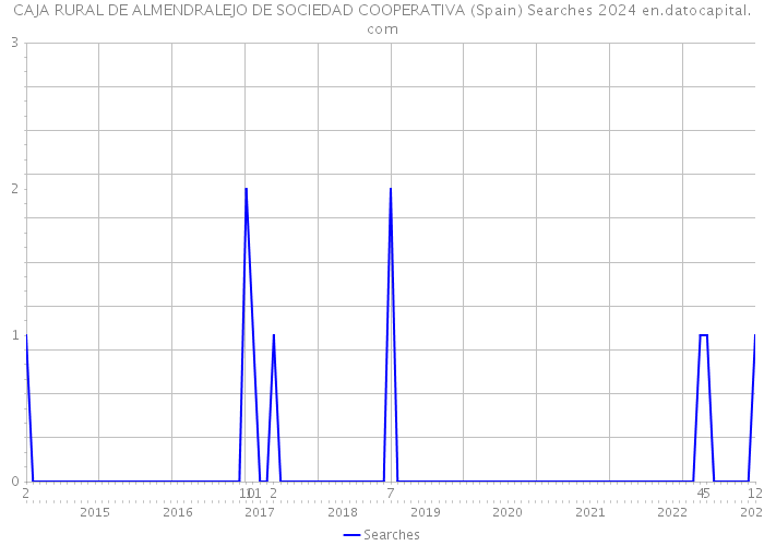 CAJA RURAL DE ALMENDRALEJO DE SOCIEDAD COOPERATIVA (Spain) Searches 2024 