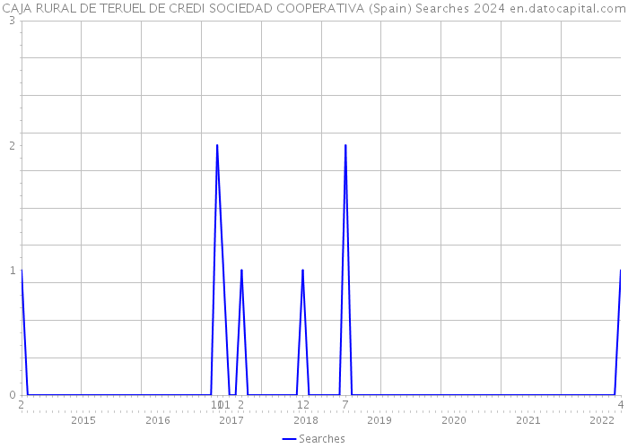 CAJA RURAL DE TERUEL DE CREDI SOCIEDAD COOPERATIVA (Spain) Searches 2024 