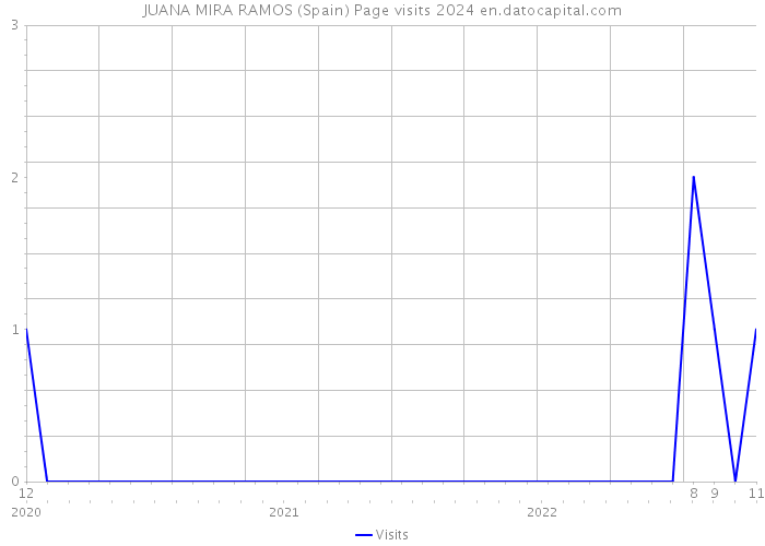 JUANA MIRA RAMOS (Spain) Page visits 2024 