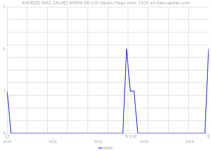 ANGELES DIAZ GALVEZ MARIA DE LOS (Spain) Page visits 2024 