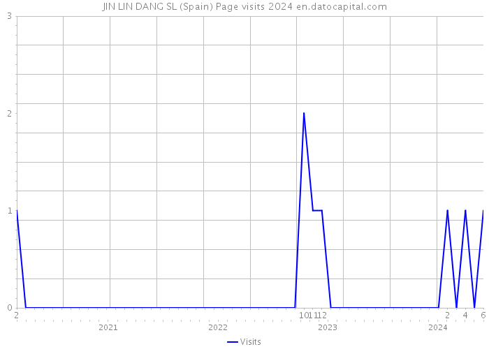 JIN LIN DANG SL (Spain) Page visits 2024 