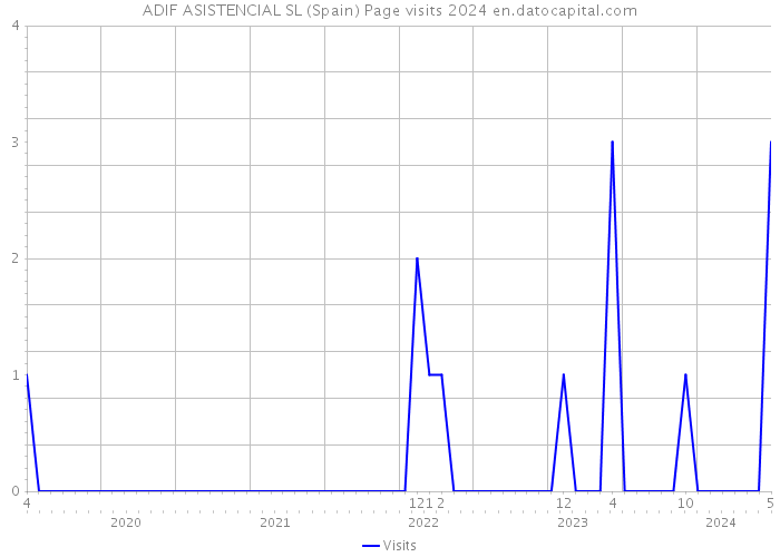 ADIF ASISTENCIAL SL (Spain) Page visits 2024 