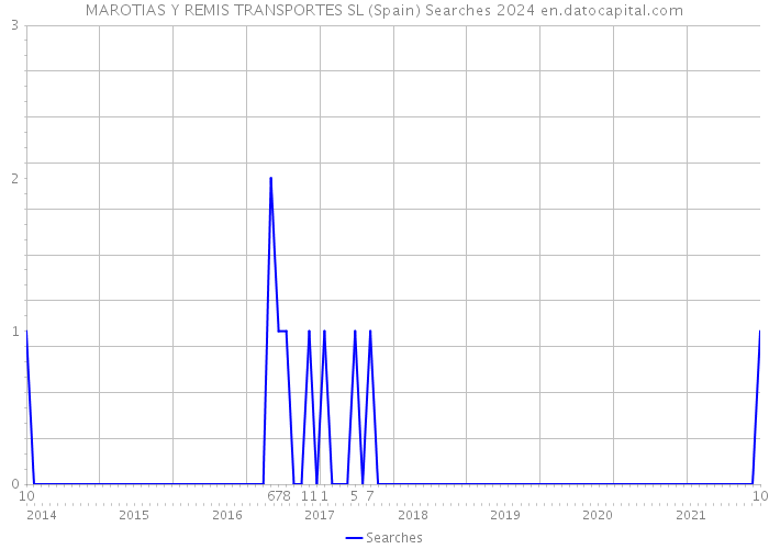MAROTIAS Y REMIS TRANSPORTES SL (Spain) Searches 2024 
