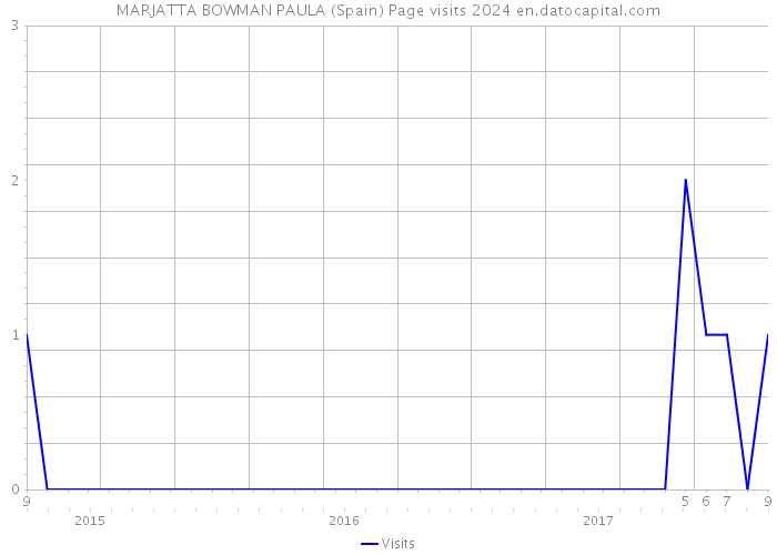 MARJATTA BOWMAN PAULA (Spain) Page visits 2024 