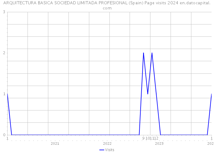 ARQUITECTURA BASICA SOCIEDAD LIMITADA PROFESIONAL (Spain) Page visits 2024 