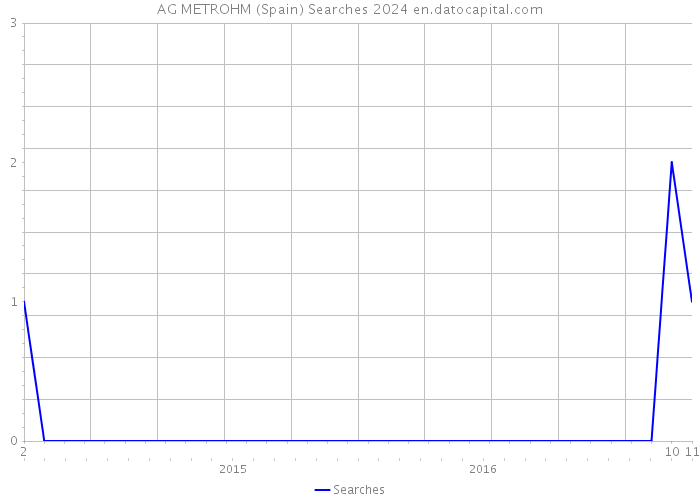 AG METROHM (Spain) Searches 2024 