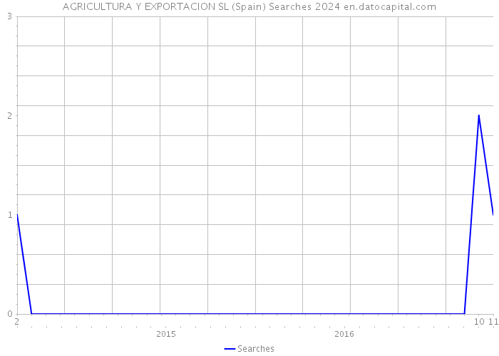 AGRICULTURA Y EXPORTACION SL (Spain) Searches 2024 