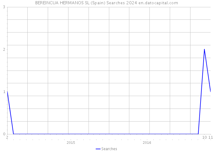 BEREINCUA HERMANOS SL (Spain) Searches 2024 