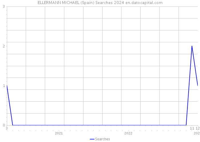 ELLERMANN MICHAEL (Spain) Searches 2024 