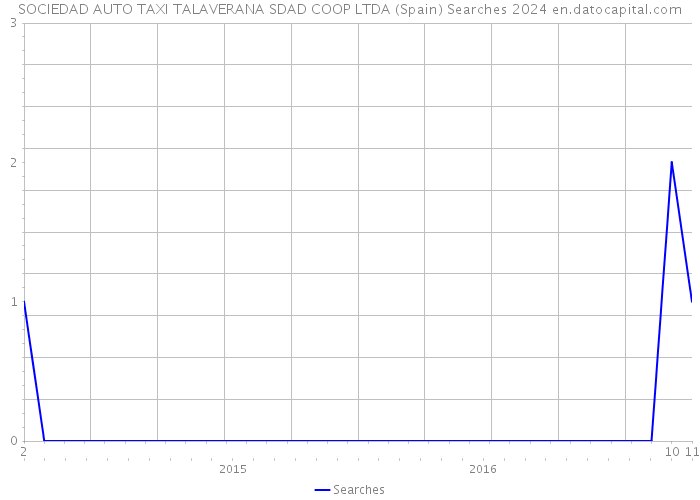 SOCIEDAD AUTO TAXI TALAVERANA SDAD COOP LTDA (Spain) Searches 2024 