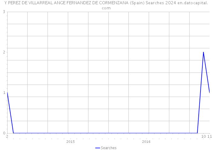 Y PEREZ DE VILLARREAL ANGE FERNANDEZ DE CORMENZANA (Spain) Searches 2024 