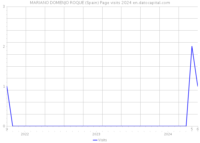 MARIANO DOMENJO ROQUE (Spain) Page visits 2024 