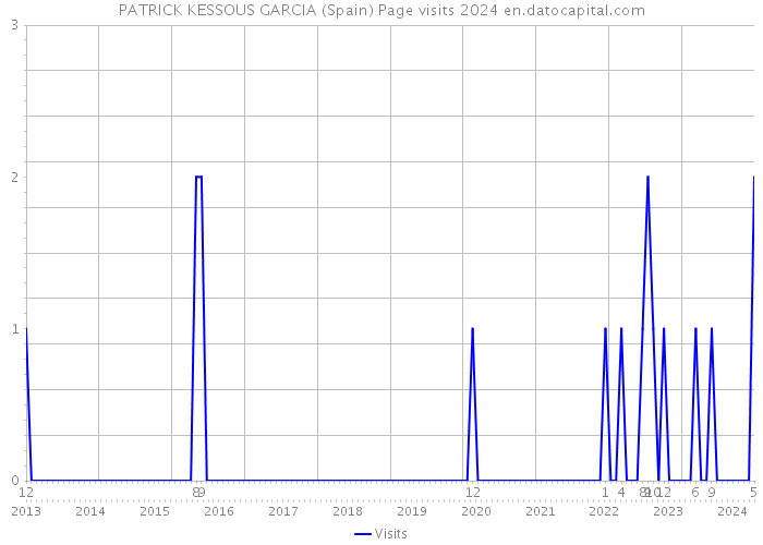 PATRICK KESSOUS GARCIA (Spain) Page visits 2024 