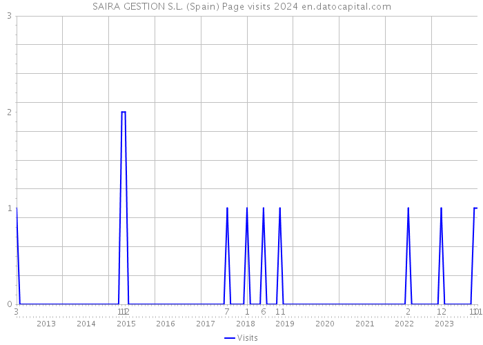 SAIRA GESTION S.L. (Spain) Page visits 2024 