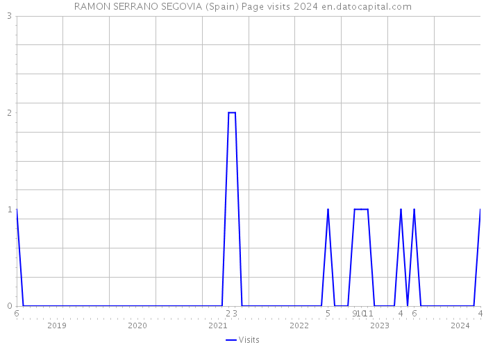 RAMON SERRANO SEGOVIA (Spain) Page visits 2024 
