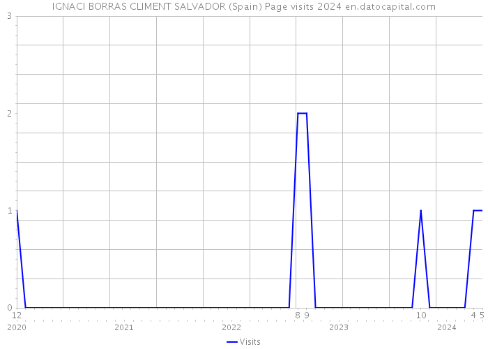 IGNACI BORRAS CLIMENT SALVADOR (Spain) Page visits 2024 