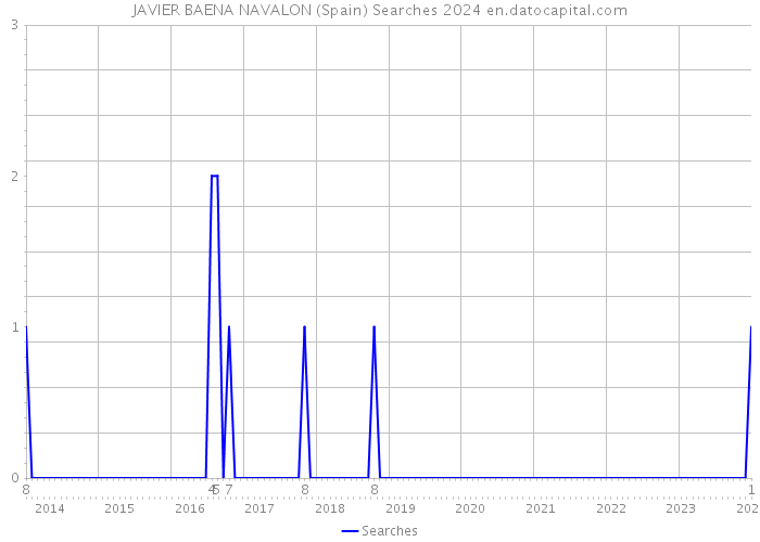 JAVIER BAENA NAVALON (Spain) Searches 2024 